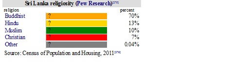 Sri Lanka religiosity